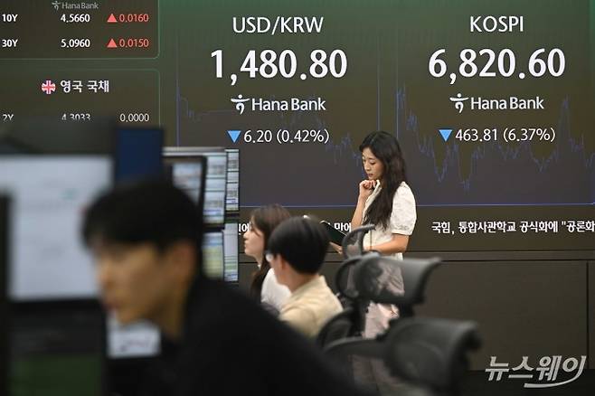 코스피 종가가 16일 오후 서울 중구 하나은행 딜링룸 현황판에 전 거래일보다 463.81포인트(6.37%) 내린 6820.60과 원·달러 환율은 전일 대비 6.20포인트(0.42%) 내린 1480.80으로 나타내고 있다. 사진=강민석 기자
