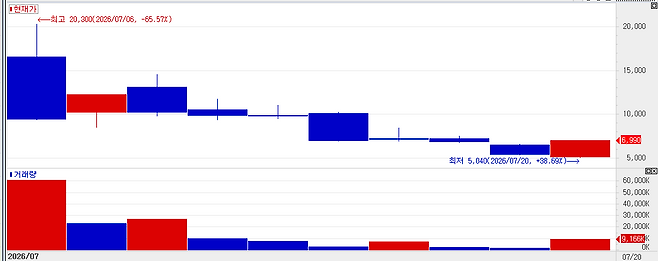 Recent stock price trend of Lemon Healthcare. (Source: KG Zeroin MP DOCTOR)