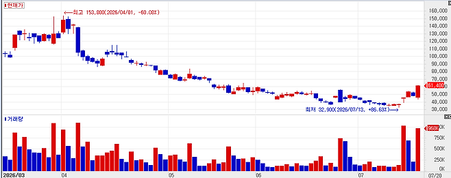 Recent stock price trend of ROKIT Healthcare. (Source: KG Zeroin MP DOCTOR)