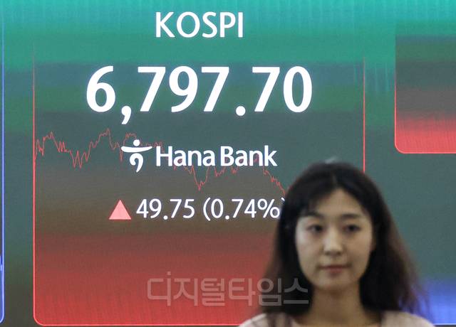 서울 중구 하나은행 딜링룸 전광판에 22일 코스피 종가가 표시되고 있다. 이날 코스피는 전장보다 49.75포인트 오른 6797.70으로 마감했다.