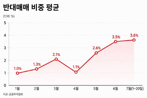올해 월별 반대매매 비중 그래프 [사진=금융투자협회 자료 재구성]