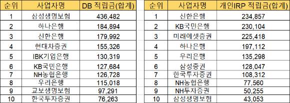 올 2분기 퇴직연금 DB와 IRP 상위 10개사. 단위는 억원 [표=금융감독원 연금포털]