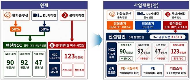 ▲ 여수 1호 사업재편 계획 주요 내용 [산업통상부]