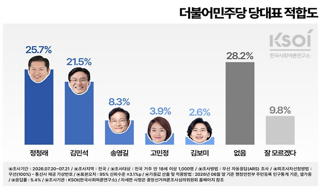 더불어민주당 차기 당대표 적합도 조사 ⓒksoi