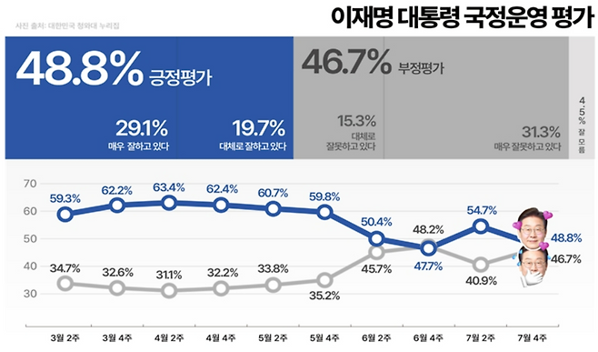 이재명 대통령 국정 지지도 ⓒksoi