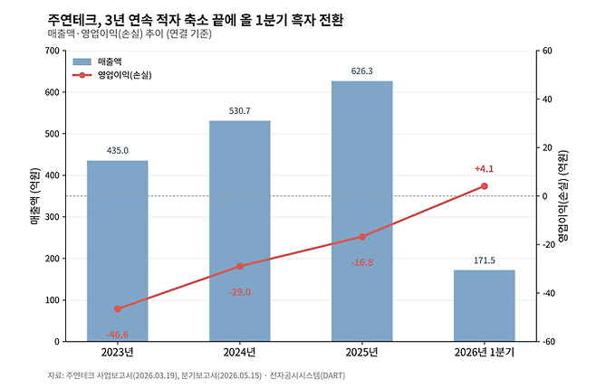 ▲주연테크 매출·영업이익 추이 [자료=사업보고서, 제작=클로드AI]