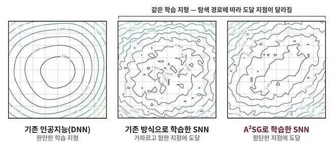 학습 방식에 따라 인공지능 모델이 도달하는 학습 지형 비교. 연구팀 제공