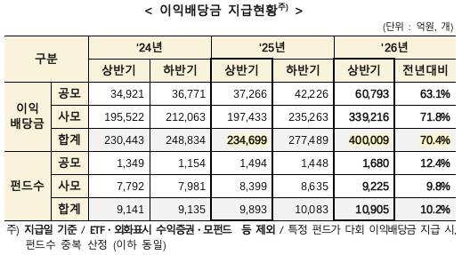 상반기 펀드 이익배당금 지급현황 [사진=한국예탁결제원]