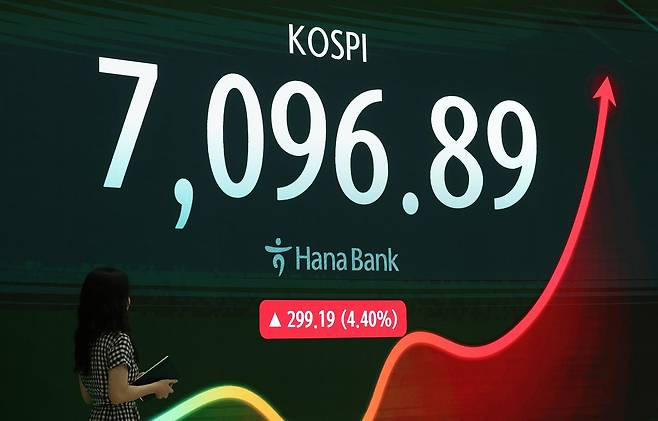 코스피가 전 거래일보다 299.19포인트(4.40%) 오른 7096.89에 거래를 마감한 23일 오후 서울 중구 하나은행 본점 딜링룸 전광판에서 시황이 표시되고 있다. 뉴시스