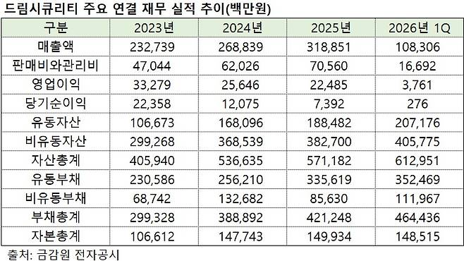 (출처=금감원 전자공시)