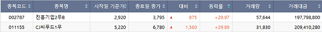 24일 코스피 시장 상한가 종목.(출처=한국거래소)