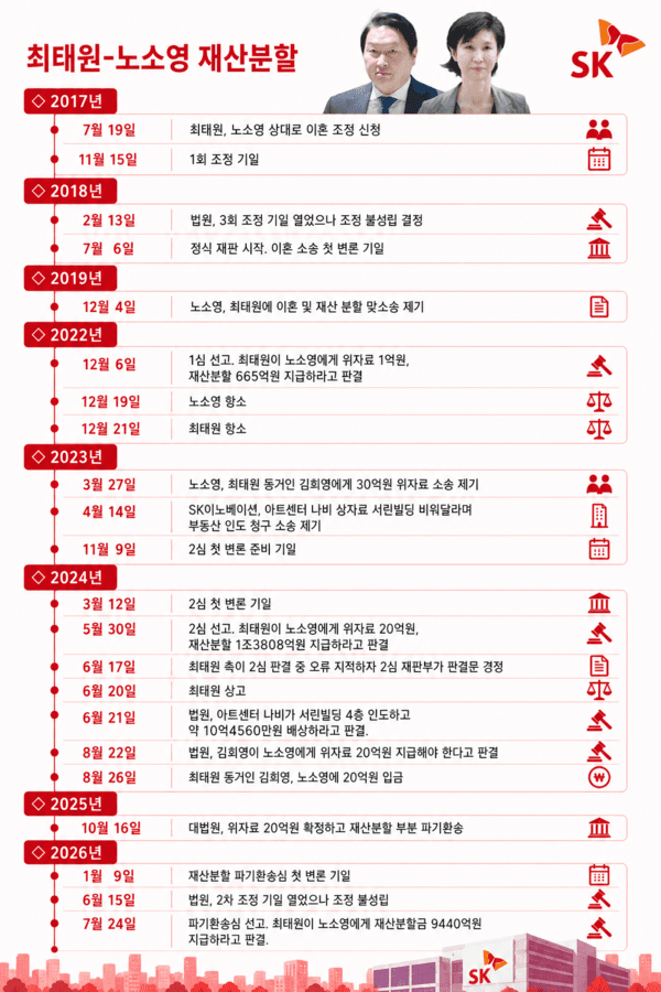 최태원 SK그룹 회장과 노소영 아트센터 나비 관장의 이혼 소송 및 재산분할 일지를 나타낸 AI 인포그래픽.