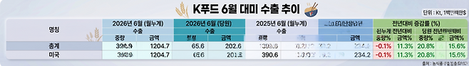 우리나라는 지난 6월 대미 농수산식품 수출액 2억1840만달러를 기록했다. / 그래픽 = 제미나이