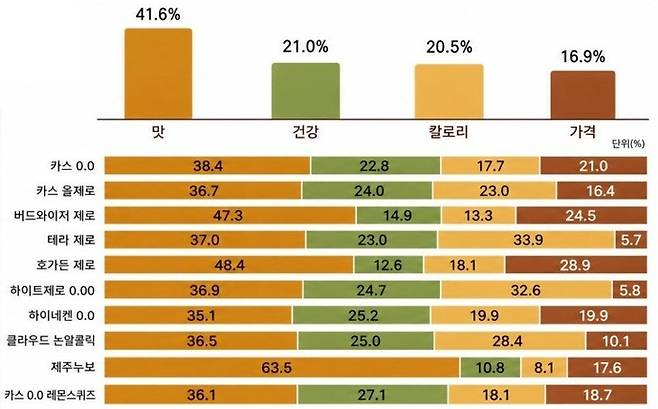 '무·논알콜 맥주' 제품 언급 속성 비교. /자료=뉴엔AI