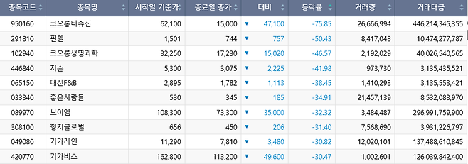 이번 주(20~24일) 코스닥 시장 주가 하락률 상위 1~10위 종목.(출처=한국거래소)