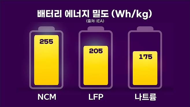 배터리의 단위 중량당 에너지 밀도(Wh/kg) : 나트륨 이온 배터리의 에너지 밀도는 LFP 배터리의 밀도의 85% 수준까지 근접했다. 최고 성능 NCM 배터리의 에너지 밀도와는 아직 차이가 크다. [출처: IEA]