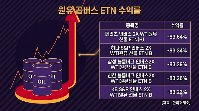 올초 대비 원유 곱버스 ETN 수익률