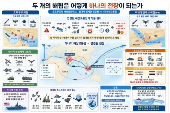 두 개의 해협은 어떻게 하나의 전장이 되는가에 대한 설명도. 김태준 한반도안보문제연구소장 AI 그림