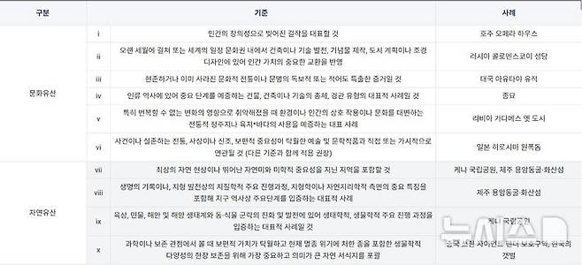 [부산=뉴시스] 세계유산 등재기준 (사진=한국의 갯벌 세계유산 등재 추진단 제공, ⓒ유네스코 한국위원회) 2026.07.24. photo@newsis.com