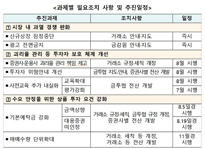16일 발표한 단일종목 레버리지 보완책 조치사항 및 일정. 금융위원회 제공