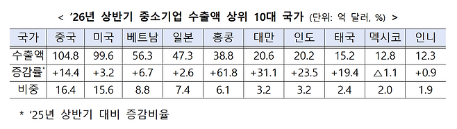 올해 상반기 중소기업 수출액 상위 10대 국가 증감비율. 중기부 제공