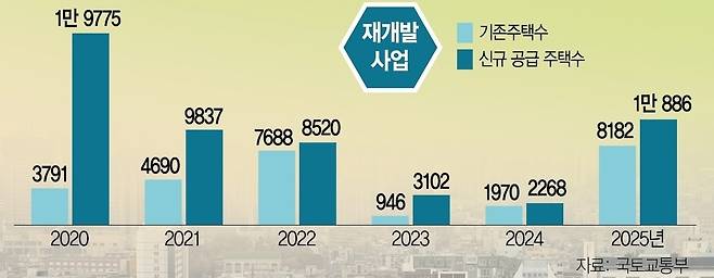 재개발 사업 후 신규 공급 주택수