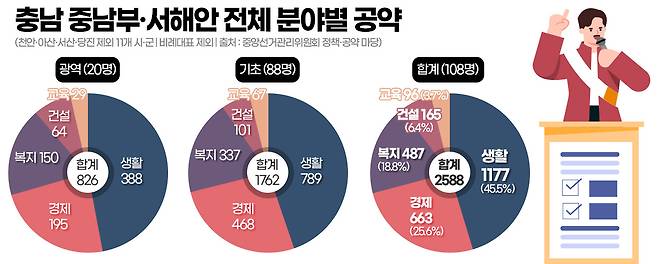 충남 중남부·서해안 전체 분야별 공약. 그래픽=김연아 기자.