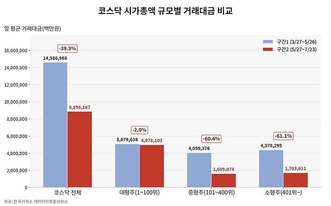 ▲코스닥 시가총액 규모별 거래대금 비교 [자료=한국거래소, 제작=클로드AI]