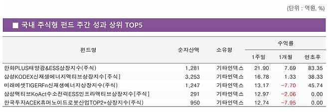 (자료=KG제로인)