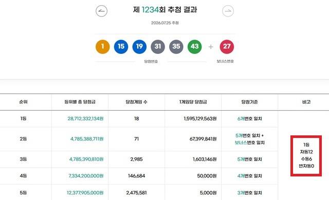 1234회 1등 18게임 동행복권이 25일 추첨 결과에 따르면 1234회 로또당첨번호 조회 1등 당첨 18게임 중 12게임은 자동으로 구매했다. 나머지 6게임은 수동으로 샀다. /동행복권 캡처