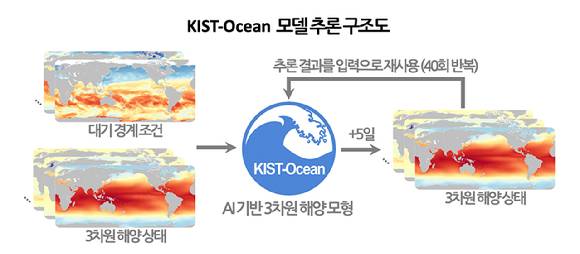 국내 연구팀이 AI 기반의 전 지구 해양 예측 모델인 ‘KIST-Ocean’을 개발했다. [사진=KIST]