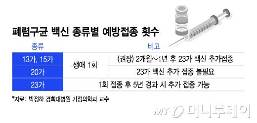 폐렴구균 백신 종류별 예방접종 횟수/그래픽=이지혜