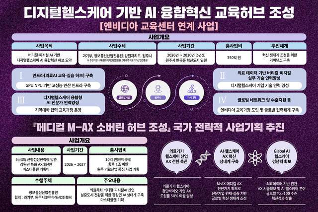 ◇원주시 ‘의료·웰니스 AX 허브 구축’
