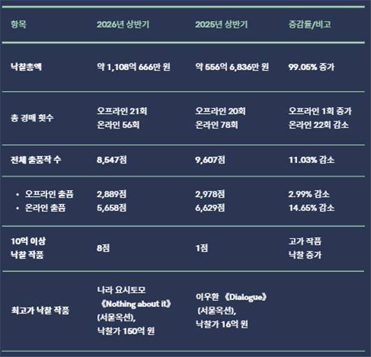 2026년 상반기 국내 경매 결과 요약. 한국미술품감정연구센터 제공