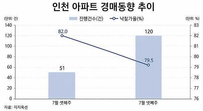 인천 아파트 경매동향 추이. / 그래픽=챗GPT