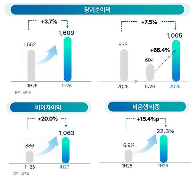 ▲우리금융그룹 상반기 경영실적 현황.