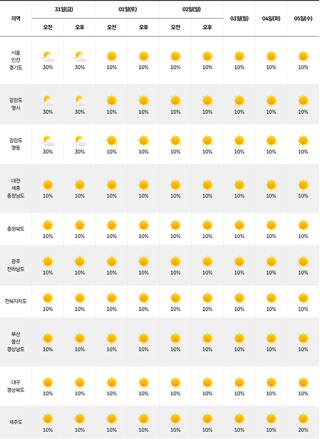 ⓒ기상청 다음주 날씨, 주말날씨, 주간날씨, 주간예보, 중기예보