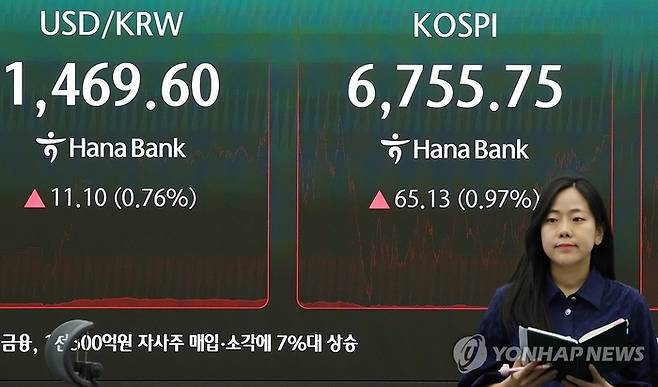 27일 서울 중구 하나은행 딜링룸 현황판에 코스피 등이 표시되고 있다. 이날 코스피는 전일 대비 65.13포인트(0.97%) 오른 6755.75로 거래를 마쳤다. [연합뉴스]