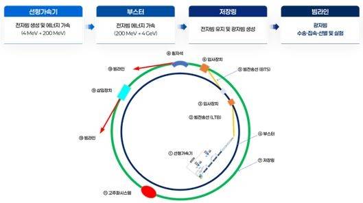 4세대 방사광가속기의 장치구성 및 원리 [기초지원연 제공. 재판매 및 DB 금지]