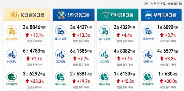 4대 금융그룹 2026년 상반기 실적 현황. /챗GPT