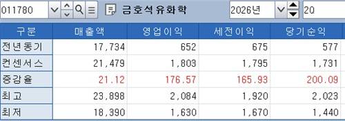 금호석유화학 실적 전망[출처: 연합인포맥스 화면번호 8031]