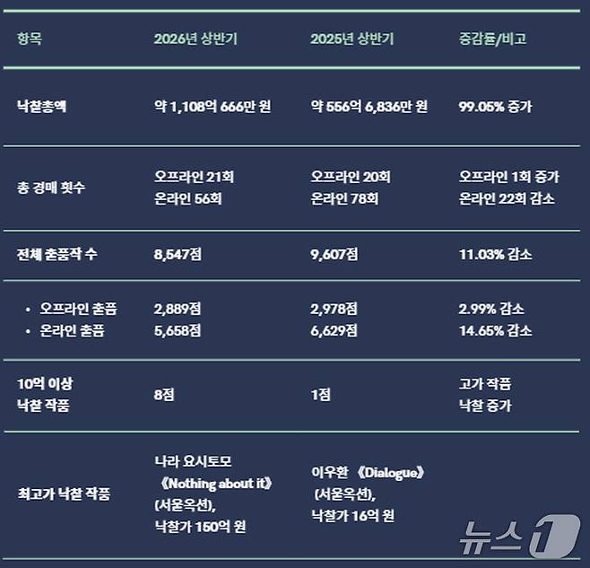 (서울=뉴스1) 박정환 문화전문기자 = 한국미술품감정연구센터 기업부설연구소 카이(KAAAI)가 2026년 상반기 국내외 미술시장 동향을 분석한 보고서를 28일 발간했다.