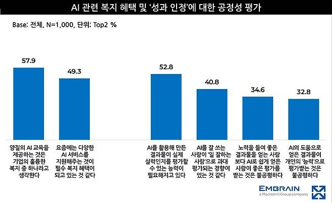 직장인의 AI 관련 복지 혜택과 업무 성과 평가에 대한 인식. 응답자의 57.9%는 양질의 AI 교육을 기업의 좋은 복지로 평가했지만 40.8%는 AI 활용자가 업무능력보다 과대평가될 수 있다고 답했다. /사진=엠브레인 트렌드모니터 제공