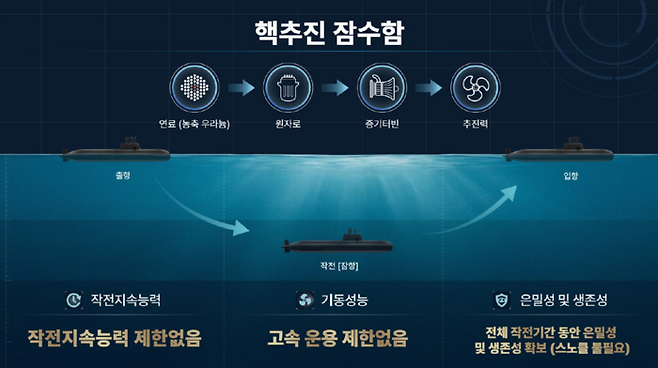 ※핵추진 잠수함 기본계획 가운데 무기체계 작동개념 및 전략적 가치 설명 부분. [국방부]