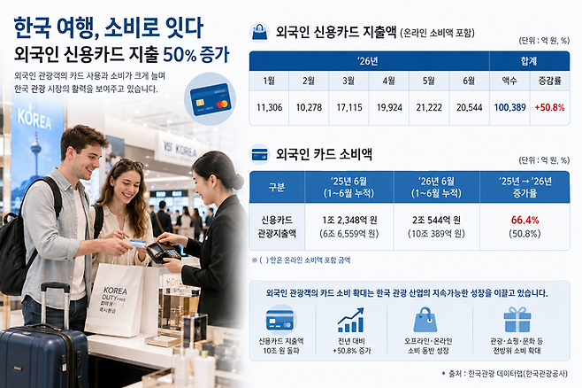 외국인 신용카드 지출액 및 소비액   / 사진 = 문화체육관광부 통계를 바탕으로 AI가 제작