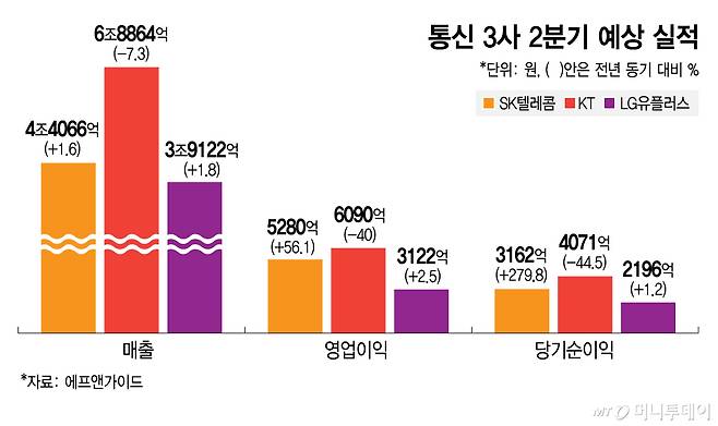 통신 3사 2분기 예상 실적/그래픽=김지영