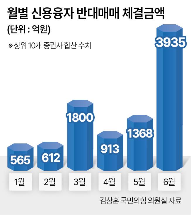 월별 신용융자 반대매매 체결금액