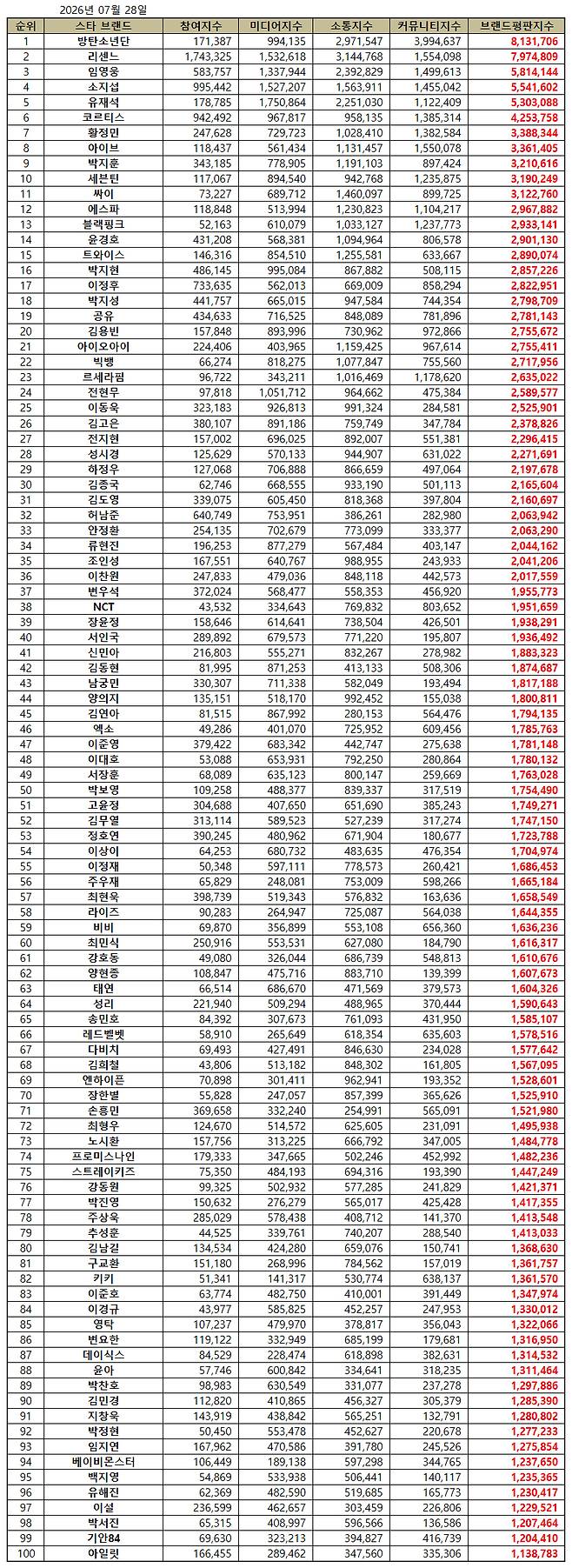 1º BTS, 2º Risenne, 3º Lim Young-woong