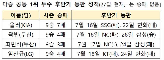 /자료=KBO