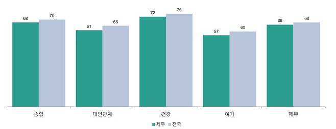 보건복지부가 2024년 시행한 노후 준비 실태조사 결과 제주는 경제·건강·여가·대인관계 등 노후 준비 4대 영역 모두 전국 평균보다 낮은 수준을 보였다.